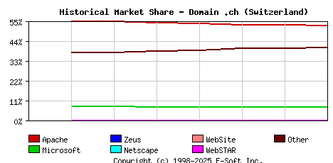 September 1st, 2020 Historical Market Share Graph