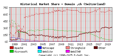 September 1st, 2020 Historical Market Share Graph