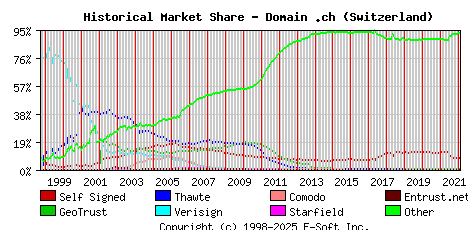 February 1st 2022 Historical Market Share Graph