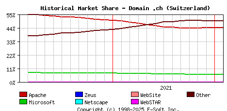 February 1st, 2022 Historical Market Share Graph