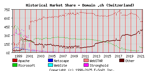 February 1st, 2022 Historical Market Share Graph