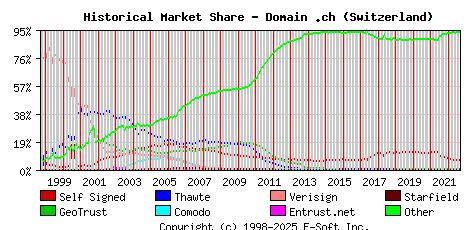 September 1st 2022 Historical Market Share Graph