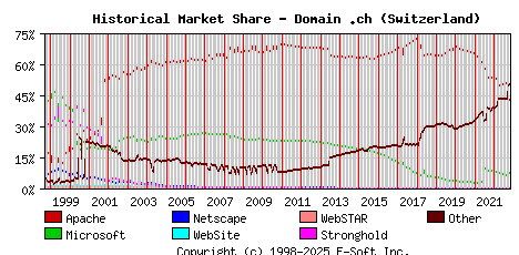 November 1st, 2022 Historical Market Share Graph