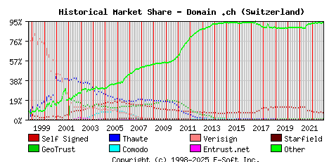 December 1st 2022 Historical Market Share Graph