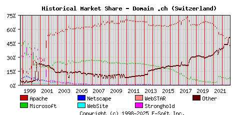 December 1st, 2022 Historical Market Share Graph