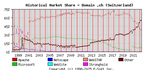 May 1st, 2023 Historical Market Share Graph