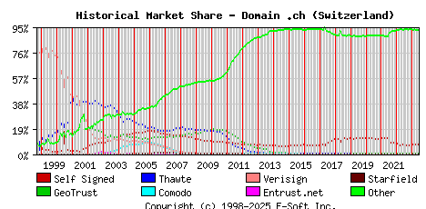 June 1st 2023 Historical Market Share Graph