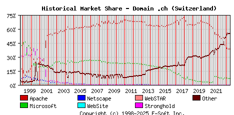 June 1st, 2023 Historical Market Share Graph