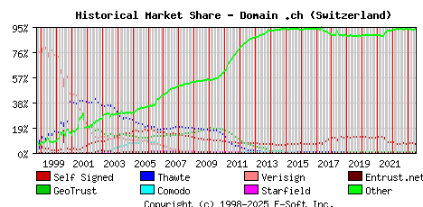 July 1st 2023 Historical Market Share Graph