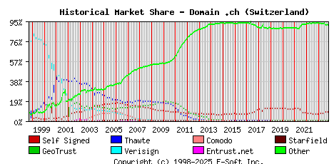 November 1st 2023 Historical Market Share Graph