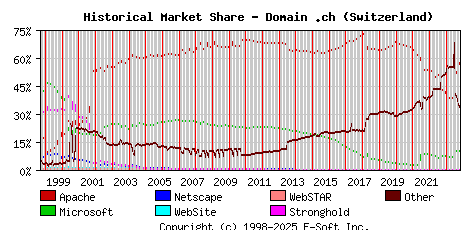 November 1st, 2023 Historical Market Share Graph