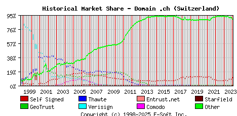 February 1st 2024 Historical Market Share Graph