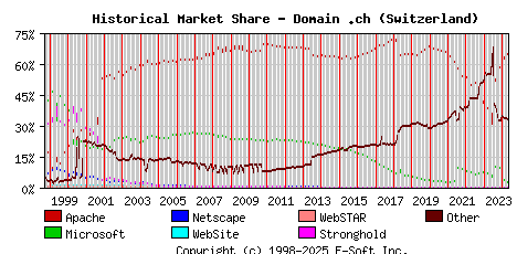 May 1st, 2024 Historical Market Share Graph