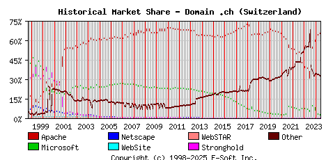 June 1st, 2024 Historical Market Share Graph