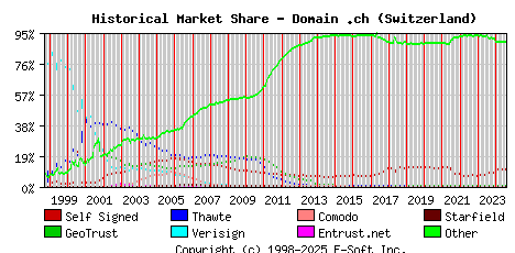 August 1st 2024 Historical Market Share Graph