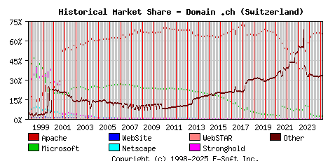 March 1st, 2025 Historical Market Share Graph