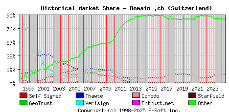 June 1st 2025 Historical Market Share Graph