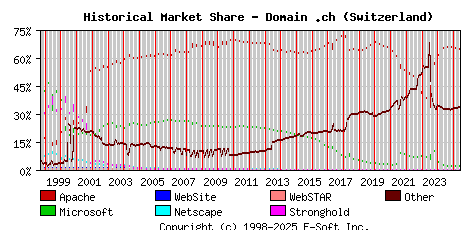 June 1st, 2025 Historical Market Share Graph