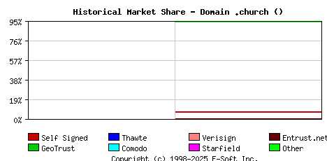 January 1st 2021 Historical Market Share Graph