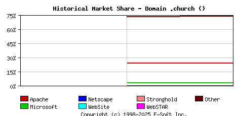 January 1st, 2021 Historical Market Share Graph
