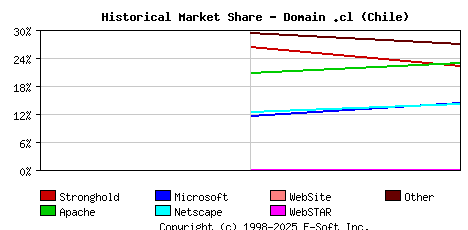 November 1st, 1998 Historical Market Share Graph