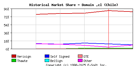 February 1st 1999 Historical Market Share Graph