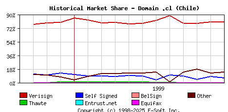 December 1st 1999 Historical Market Share Graph