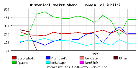 December 1st, 1999 Historical Market Share Graph