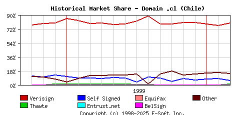 March 1st 2000 Historical Market Share Graph