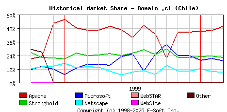 March 1st, 2000 Historical Market Share Graph