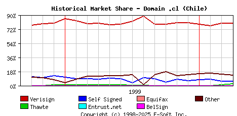 April 1st 2000 Historical Market Share Graph