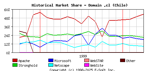 April 1st, 2000 Historical Market Share Graph