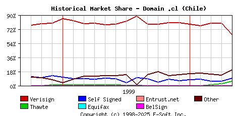 May 1st 2000 Historical Market Share Graph