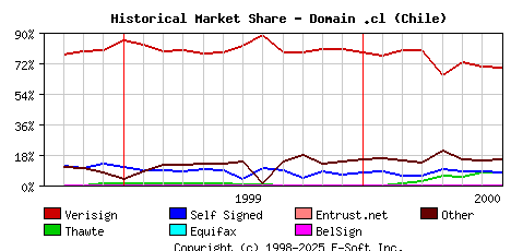 August 1st 2000 Historical Market Share Graph