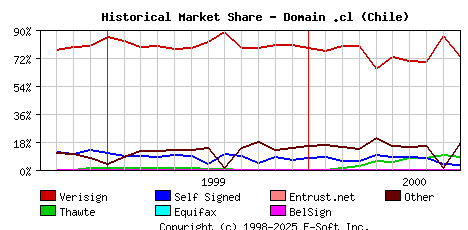 October 1st 2000 Historical Market Share Graph