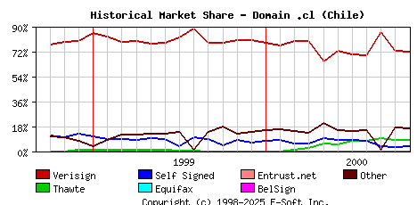 November 1st 2000 Historical Market Share Graph