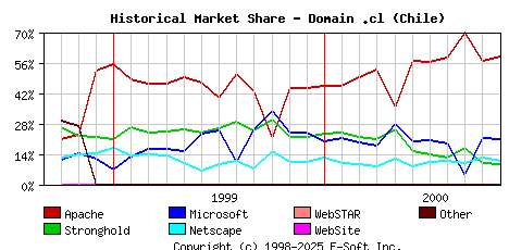 November 1st, 2000 Historical Market Share Graph