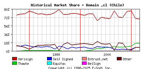 March 1st 2001 Historical Market Share Graph