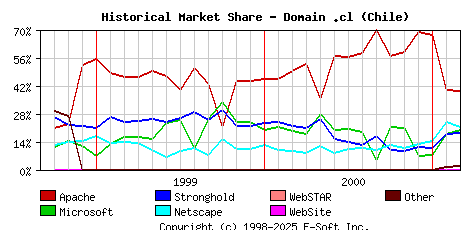 March 1st, 2001 Historical Market Share Graph