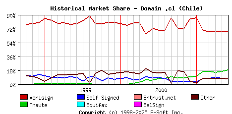 June 1st 2001 Historical Market Share Graph
