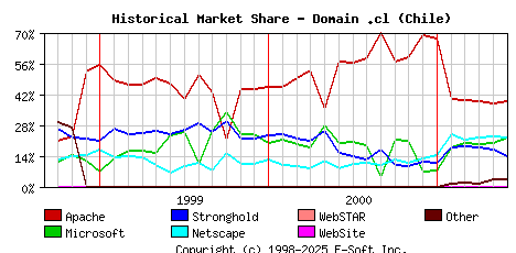 June 1st, 2001 Historical Market Share Graph