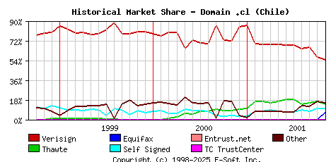 November 1st 2001 Historical Market Share Graph