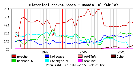 November 1st, 2001 Historical Market Share Graph