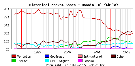 October 1st 2002 Historical Market Share Graph