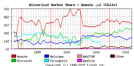 October 1st, 2002 Historical Market Share Graph