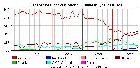 November 1st 2002 Historical Market Share Graph