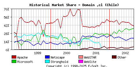 November 1st, 2002 Historical Market Share Graph