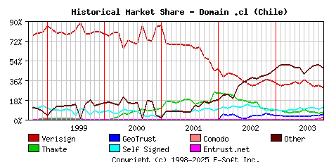 November 1st 2003 Historical Market Share Graph
