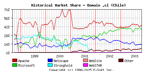 November 1st, 2003 Historical Market Share Graph