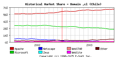 January 1st, 2004 Historical Market Share Graph
